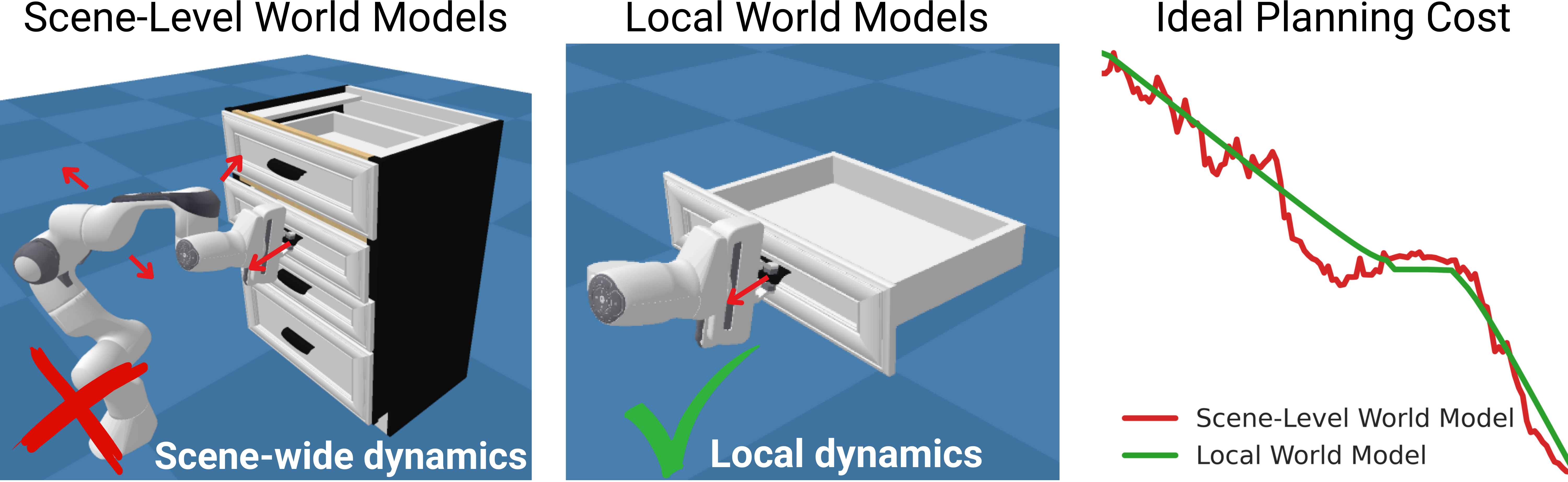 Comparison of scene-level and local world model representations and planning costs