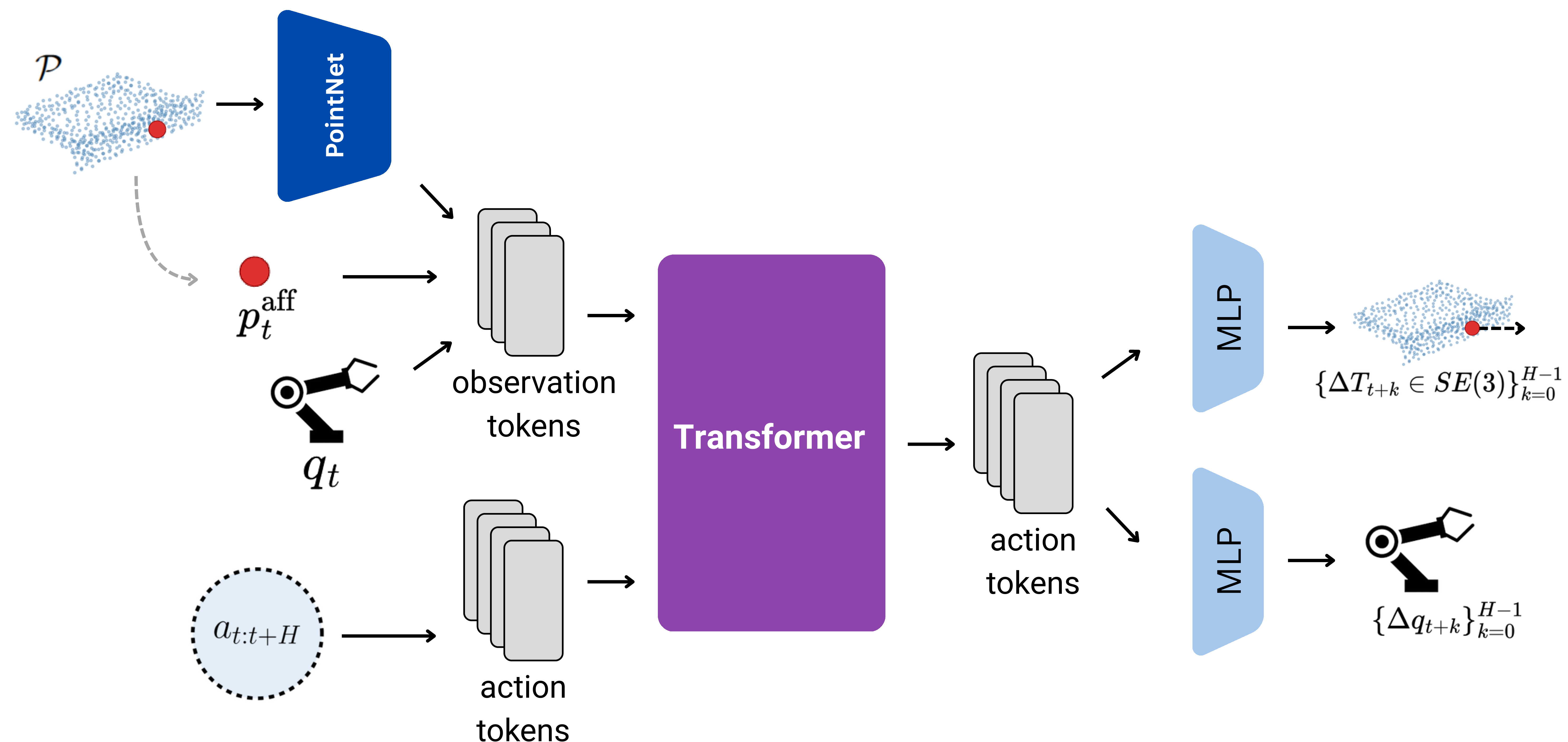 LWM architecture overview